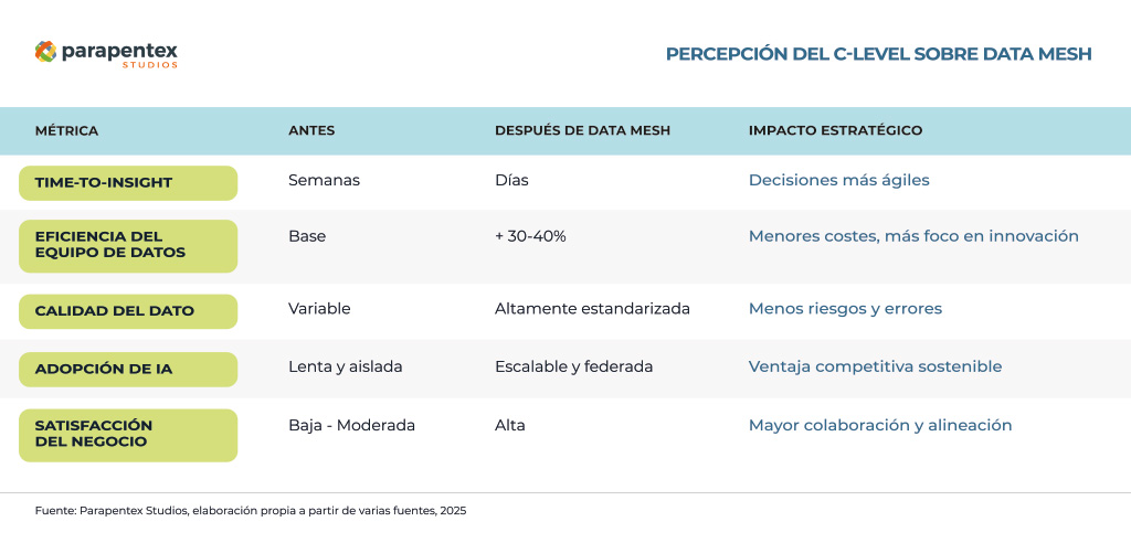 ps-percepcion-clevel-data-mesh-b