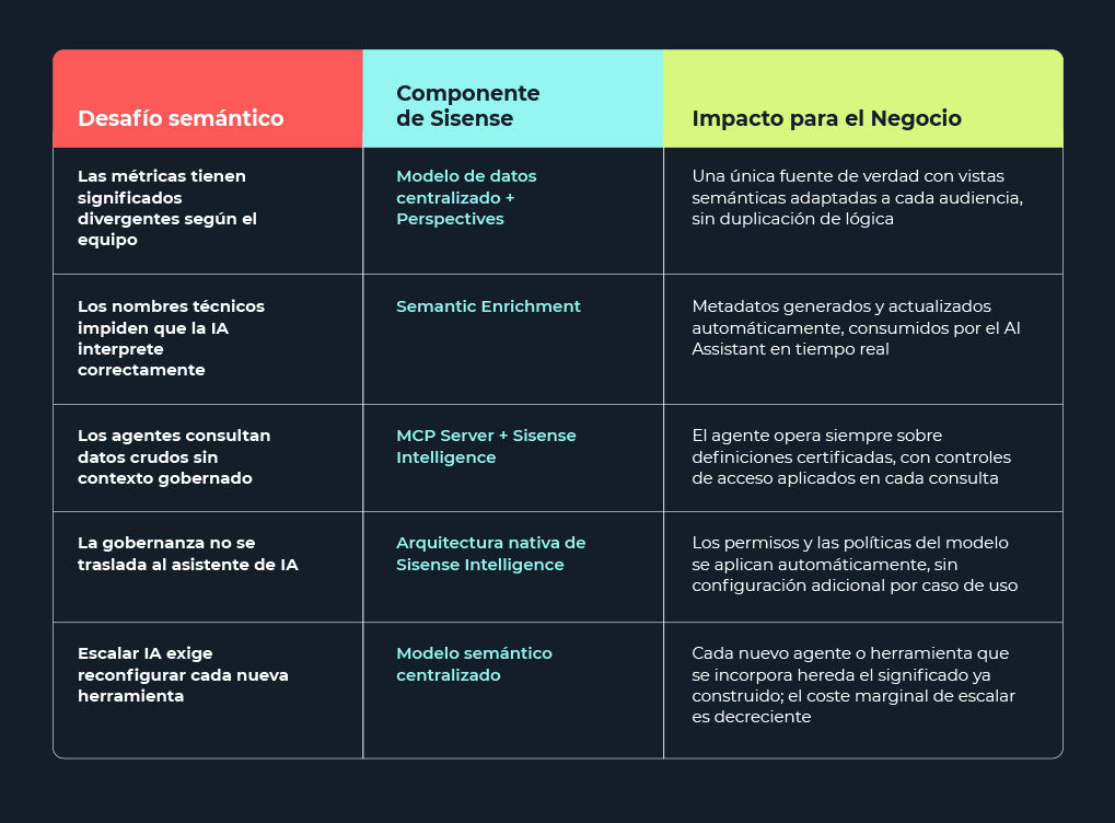 ps-capa-semantica-de-sisense-componentes-a