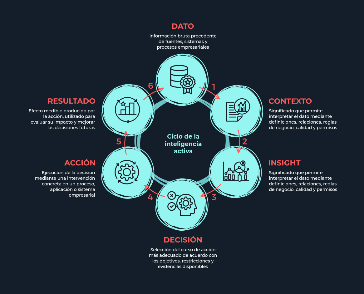 ps-ciclo-de-la-inteligencia-activa