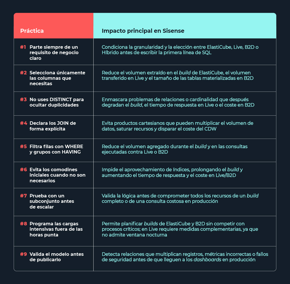 ps-sql-best-practices-sisense-impact-a