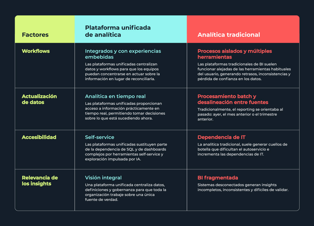 ps-plataforma-unificada-vs-bi-tradicional-a
